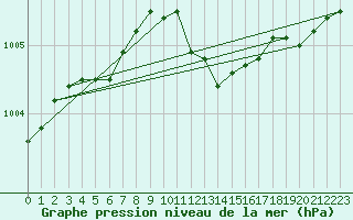 Courbe de la pression atmosphrique pour Horn