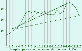 Courbe de la pression atmosphrique pour Schleiz