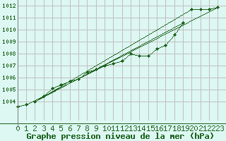 Courbe de la pression atmosphrique pour Cap Mele (It)