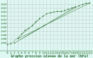 Courbe de la pression atmosphrique pour Chteaudun (28)