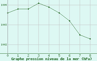 Courbe de la pression atmosphrique pour Selbu