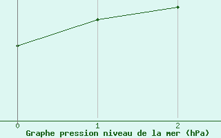 Courbe de la pression atmosphrique pour Cap Madeleine