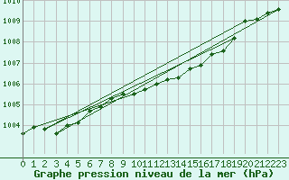 Courbe de la pression atmosphrique pour Marnitz