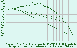 Courbe de la pression atmosphrique pour Punkaharju Airport