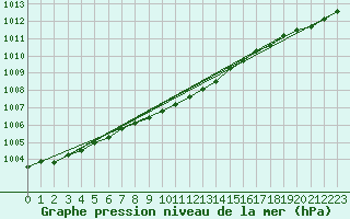 Courbe de la pression atmosphrique pour Obrestad