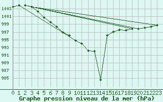 Courbe de la pression atmosphrique pour Wainfleet