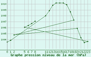 Courbe de la pression atmosphrique pour Comitan, Chis.