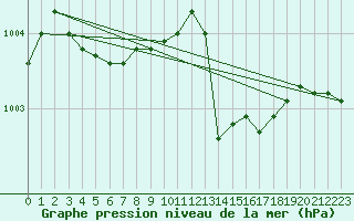 Courbe de la pression atmosphrique pour Belfort-Dorans (90)