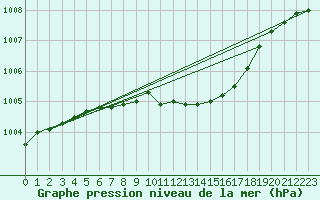 Courbe de la pression atmosphrique pour Krangede