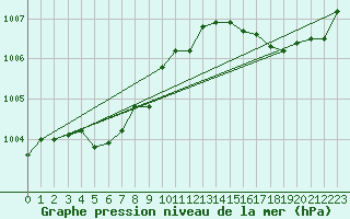 Courbe de la pression atmosphrique pour Watrous East