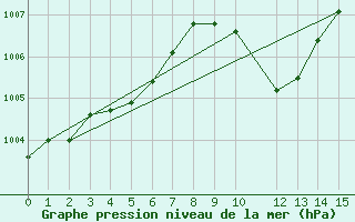 Courbe de la pression atmosphrique pour Port Alfred