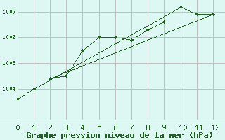 Courbe de la pression atmosphrique pour Nugget Point Aws