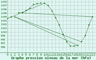 Courbe de la pression atmosphrique pour Bridel (Lu)