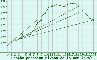 Courbe de la pression atmosphrique pour Capel Curig