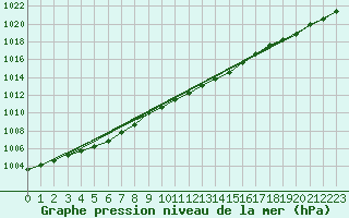 Courbe de la pression atmosphrique pour Vaagsli