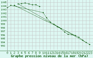 Courbe de la pression atmosphrique pour Norderney