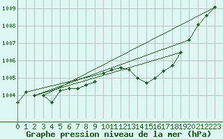Courbe de la pression atmosphrique pour Saint-Girons (09)