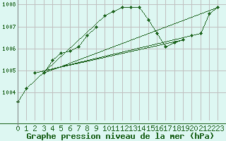 Courbe de la pression atmosphrique pour Pirou (50)