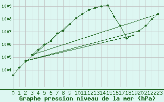 Courbe de la pression atmosphrique pour Le Havre - Octeville (76)