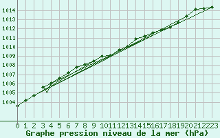 Courbe de la pression atmosphrique pour Sogndal / Haukasen