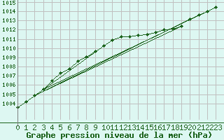 Courbe de la pression atmosphrique pour Courcouronnes (91)