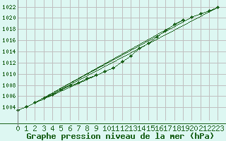 Courbe de la pression atmosphrique pour Ruhnu