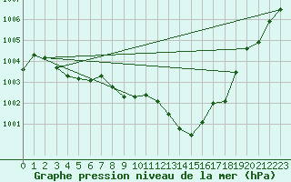 Courbe de la pression atmosphrique pour Trets (13)