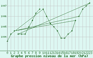 Courbe de la pression atmosphrique pour Eygliers (05)