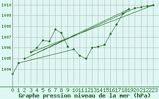 Courbe de la pression atmosphrique pour Kalwang