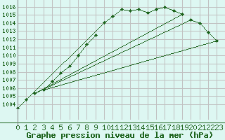 Courbe de la pression atmosphrique pour Pirou (50)