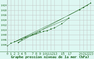 Courbe de la pression atmosphrique pour Stabroek