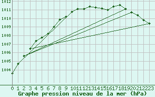Courbe de la pression atmosphrique pour Belmullet