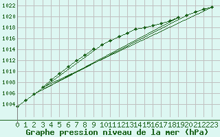 Courbe de la pression atmosphrique pour Resko