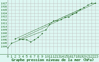 Courbe de la pression atmosphrique pour Ueno