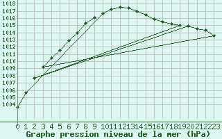 Courbe de la pression atmosphrique pour Prestwick Rnas