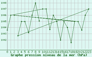 Courbe de la pression atmosphrique pour Timimoun