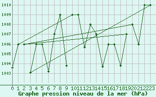 Courbe de la pression atmosphrique pour Timimoun