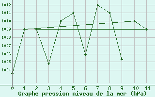 Courbe de la pression atmosphrique pour King Khaled International Airport
