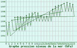 Courbe de la pression atmosphrique pour Huesca (Esp)