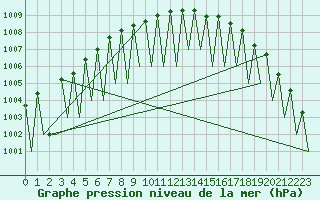 Courbe de la pression atmosphrique pour Gallivare