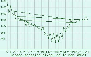 Courbe de la pression atmosphrique pour Suceava / Salcea