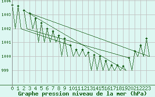 Courbe de la pression atmosphrique pour Gallivare