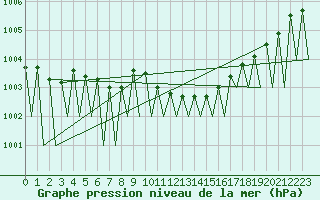 Courbe de la pression atmosphrique pour Innsbruck-Flughafen