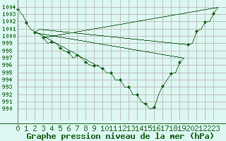 Courbe de la pression atmosphrique pour Stornoway