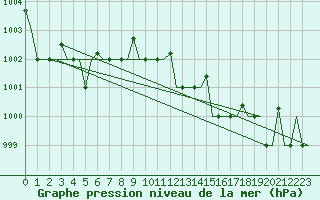 Courbe de la pression atmosphrique pour Murmansk