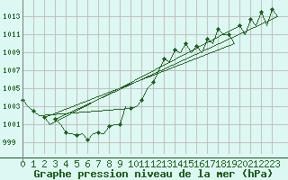 Courbe de la pression atmosphrique pour Salzburg-Flughafen