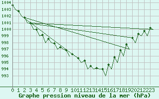 Courbe de la pression atmosphrique pour Kristiansand / Kjevik