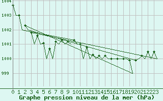 Courbe de la pression atmosphrique pour Eindhoven (PB)