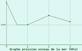 Courbe de la pression atmosphrique pour London, Ont.