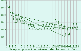 Courbe de la pression atmosphrique pour Tampere / Pirkkala